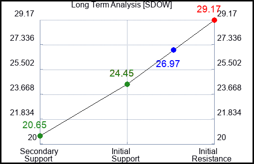 SDOW Long Term Analysis for May 27 2023 SDOW Long Term Analysis for May 27 2023