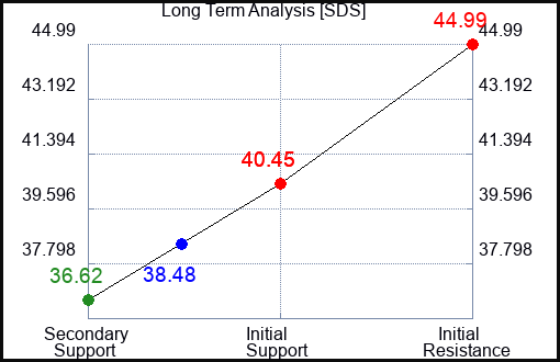 SDS Long Term Analysis for May 28 2023 SDS Long Term Analysis for May 28 2023