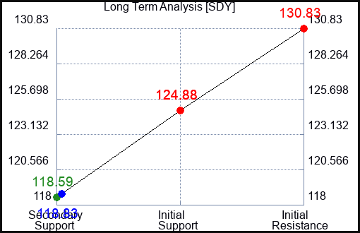 SDY Long Term Analysis for May 28 2023 SDY Long Term Analysis for May 28 2023