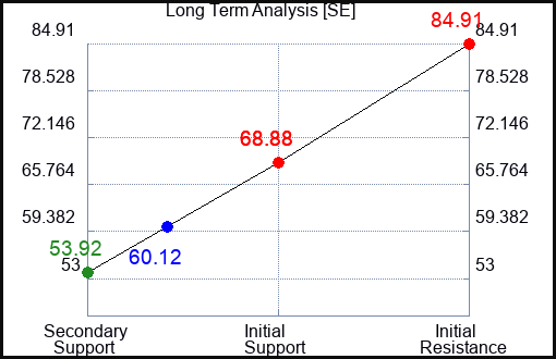 SE Long Term Analysis for May 28 2023 SE Long Term Analysis for May 28 2023