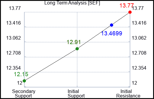 SEF Long Term Analysis for May 28 2023 SEF Long Term Analysis for May 28 2023