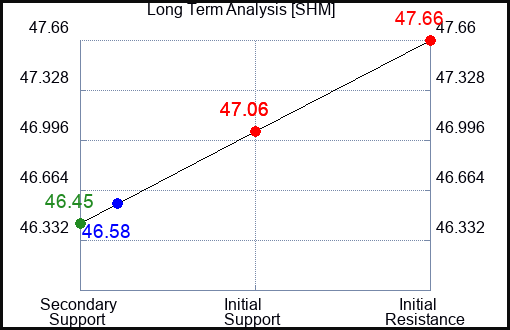 SHM Long Term Analysis for May 28 2023 SHM Long Term Analysis for May 28 2023