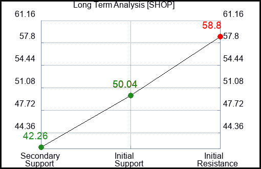 SHOP Long Term Analysis for May 28 2023 SHOP Long Term Analysis for May 28 2023
