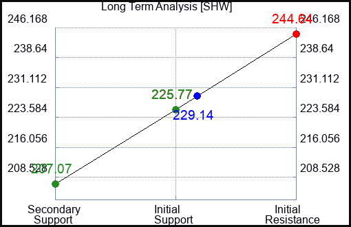 SHW Long Term Analysis for May 28 2023 SHW Long Term Analysis for May 28 2023