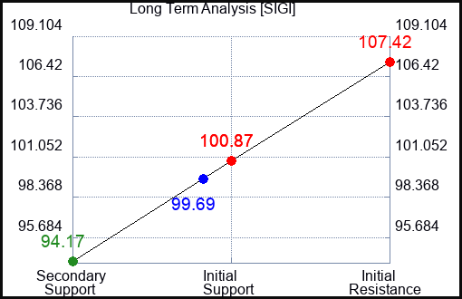 SIGI Long Term Analysis for May 28 2023 SIGI Long Term Analysis for May 28 2023
