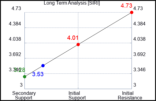 SIRI Long Term Analysis for May 28 2023 SIRI Long Term Analysis for May 28 2023