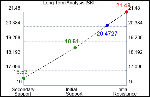 SKF Long Term Analysis for May 28 2023