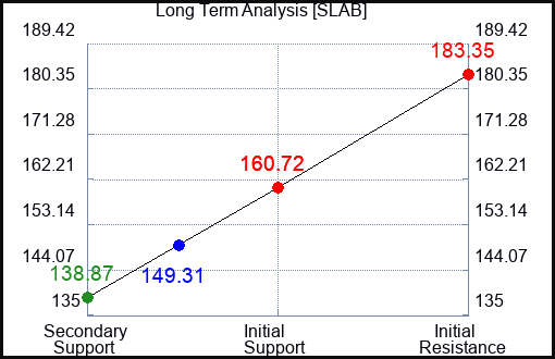 SLAB Long Term Analysis for May 28 2023