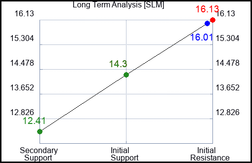 SLM Long Term Analysis for May 28 2023 SLM Long Term Analysis for May 28 2023