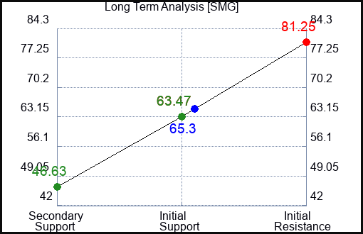 SMG Long Term Analysis for May 28 2023 SMG Long Term Analysis for May 28 2023