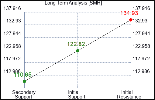 SMH Long Term Analysis for May 28 2023 SMH Long Term Analysis for May 28 2023