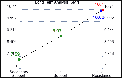 SMN Long Term Analysis for May 28 2023 SMN Long Term Analysis for May 28 2023