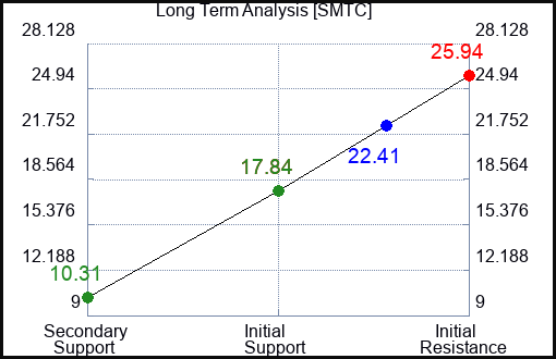SMTC Long Term Analysis for May 28 2023 SMTC Long Term Analysis for May 28 2023
