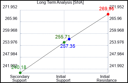 SNA Long Term Analysis for May 28 2023 SNA Long Term Analysis for May 28 2023