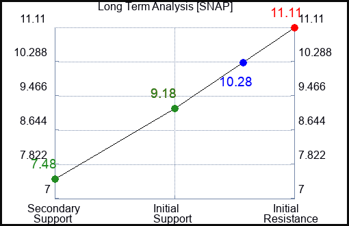 SNAP Long Term Analysis for May 28 2023 SNAP Long Term Analysis for May 28 2023