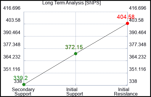 SNPS Long Term Analysis for May 28 2023 SNPS Long Term Analysis for May 28 2023