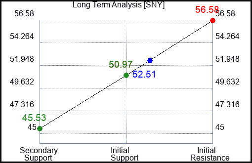 SNY Long Term Analysis for May 28 2023