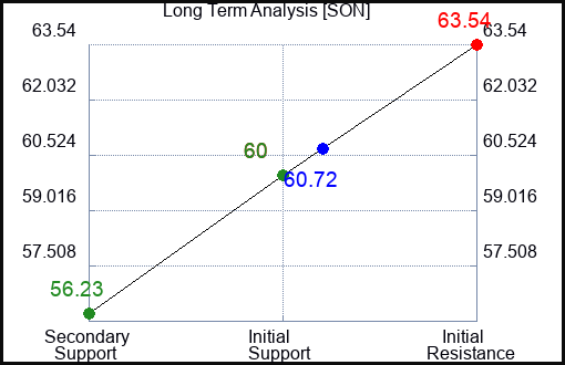 SON Long Term Analysis for May 28 2023 SON Long Term Analysis for May 28 2023