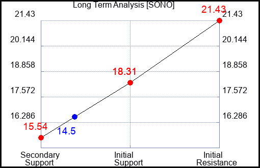 SONO Long Term Analysis for May 28 2023 SONO Long Term Analysis for May 28 2023