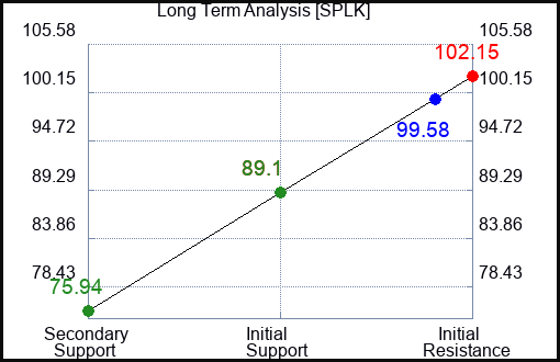 SPLK Long Term Analysis for May 28 2023 SPLK Long Term Analysis for May 28 2023