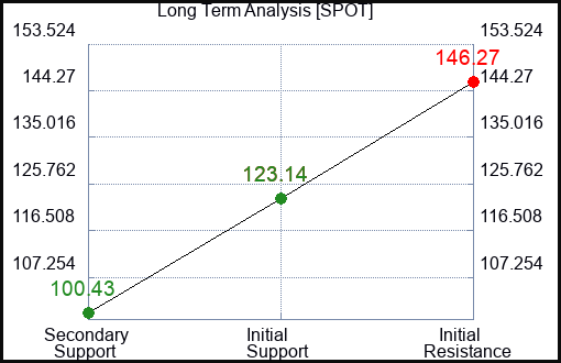 SPOT Long Term Analysis for May 28 2023 SPOT Long Term Analysis for May 28 2023