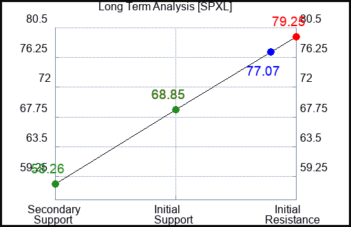 SPXL Long Term Analysis for May 28 2023
