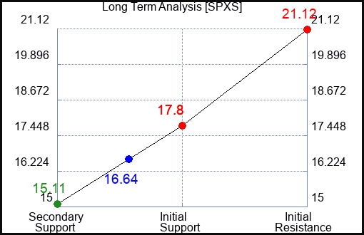 SPXS Long Term Analysis for May 28 2023