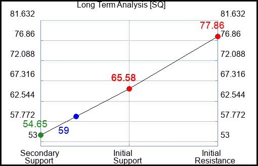 SQ Long Term Analysis for May 28 2023