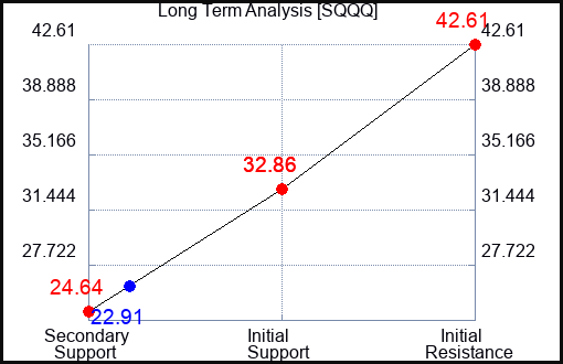 SQQQ Long Term Analysis for May 28 2023 SQQQ Long Term Analysis for May 28 2023