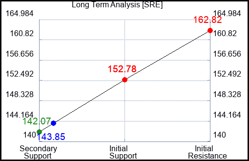 SRE Long Term Analysis for May 28 2023 SRE Long Term Analysis for May 28 2023