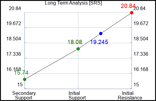 SRS Long Term Analysis for May 28 2023 SRS Long Term Analysis for May 28 2023