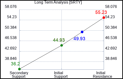 SRTY Long Term Analysis for May 28 2023 SRTY Long Term Analysis for May 28 2023