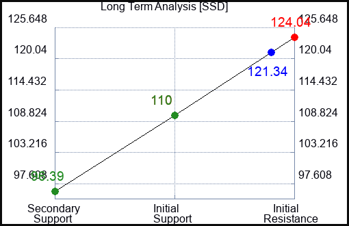 SSD Long Term Analysis for May 28 2023 SSD Long Term Analysis for May 28 2023