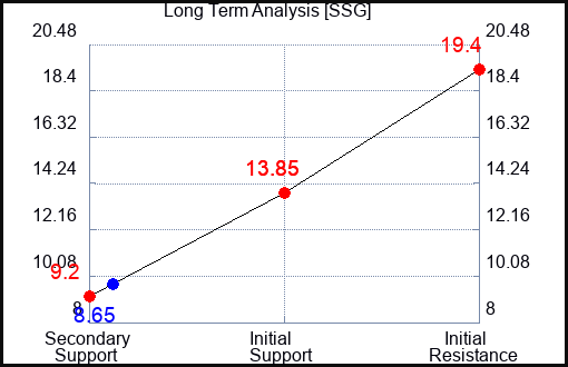 SSG Long Term Analysis for May 28 2023 SSG Long Term Analysis for May 28 2023