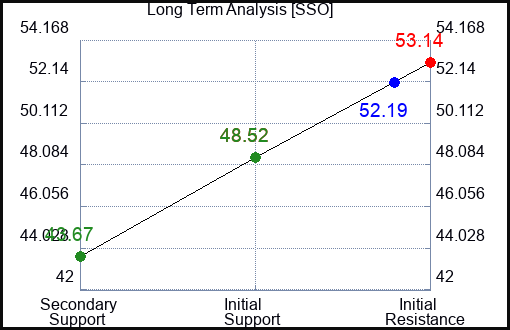 SSO Long Term Analysis for May 28 2023 SSO Long Term Analysis for May 28 2023