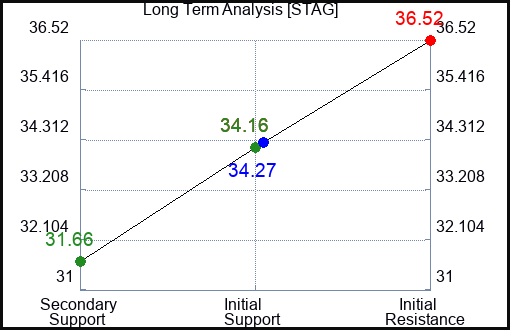 STAG Long Term Analysis for May 28 2023 STAG Long Term Analysis for May 28 2023