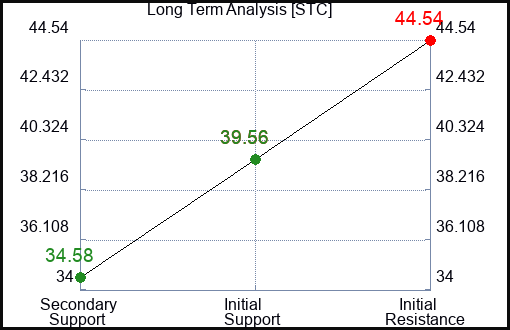 STC Long Term Analysis for May 28 2023 STC Long Term Analysis for May 28 2023
