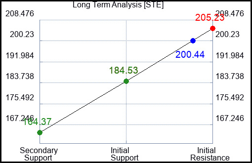 STE Long Term Analysis for May 28 2023