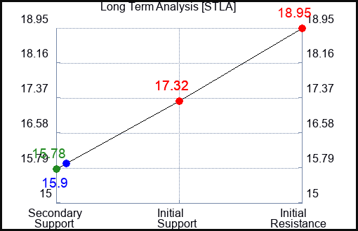 STLA Long Term Analysis for May 28 2023 STLA Long Term Analysis for May 28 2023
