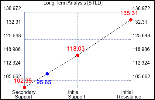 STLD Long Term Analysis for May 28 2023 STLD Long Term Analysis for May 28 2023