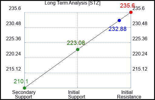 STZ Long Term Analysis for May 28 2023 STZ Long Term Analysis for May 28 2023