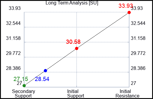 SU Long Term Analysis for May 28 2023 SU Long Term Analysis for May 28 2023