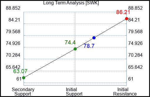 SWK Long Term Analysis for May 28 2023 SWK Long Term Analysis for May 28 2023