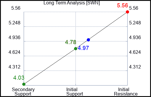 SWN Long Term Analysis for May 28 2023
