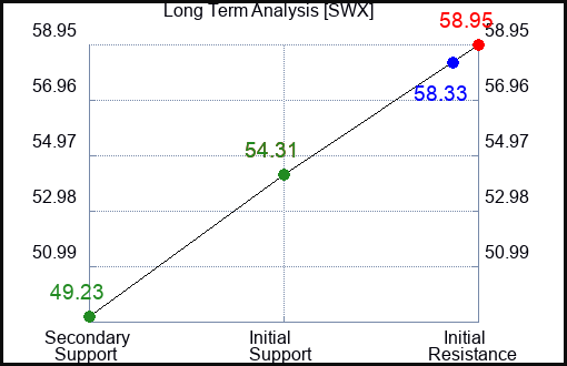SWX Long Term Analysis for May 28 2023