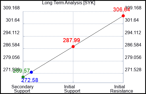 SYK Long Term Analysis for May 28 2023