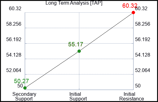 TAP Long Term Analysis for May 28 2023 TAP Long Term Analysis for May 28 2023