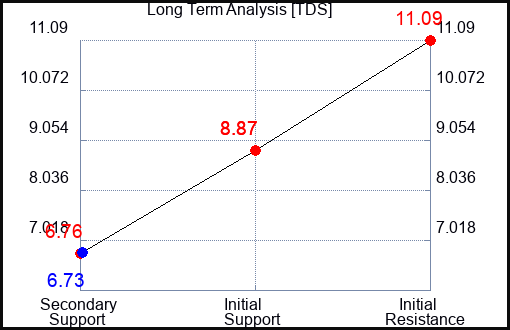 TDS Long Term Analysis for May 28 2023 TDS Long Term Analysis for May 28 2023