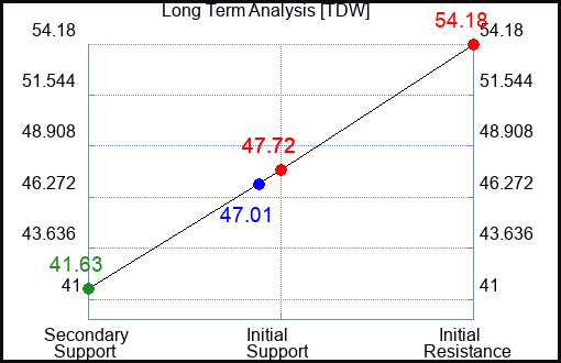TDW Long Term Analysis for May 28 2023 TDW Long Term Analysis for May 28 2023