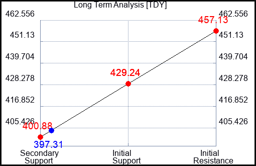 TDY Long Term Analysis for May 28 2023 TDY Long Term Analysis for May 28 2023